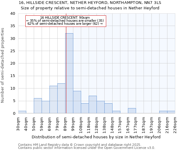 16, HILLSIDE CRESCENT, NETHER HEYFORD, NORTHAMPTON, NN7 3LS: Size of property relative to semi-detached houses houses in Nether Heyford