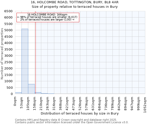 16, HOLCOMBE ROAD, TOTTINGTON, BURY, BL8 4AR: Size of property relative to terraced houses houses in Bury