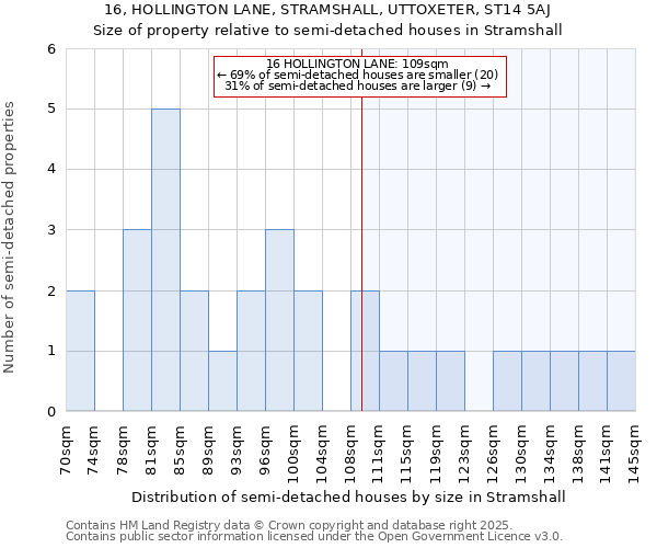 16, HOLLINGTON LANE, STRAMSHALL, UTTOXETER, ST14 5AJ: Size of property relative to semi-detached houses houses in Stramshall