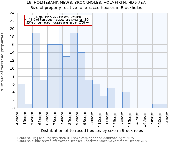 16, HOLMEBANK MEWS, BROCKHOLES, HOLMFIRTH, HD9 7EA: Size of property relative to terraced houses houses in Brockholes