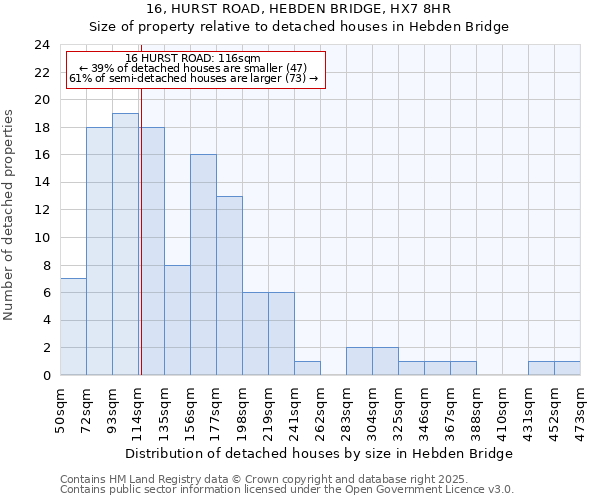 16, HURST ROAD, HEBDEN BRIDGE, HX7 8HR: Size of property relative to detached houses houses in Hebden Bridge