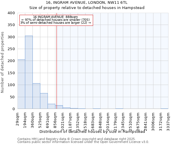 16, INGRAM AVENUE, LONDON, NW11 6TL: Size of property relative to detached houses houses in Hampstead