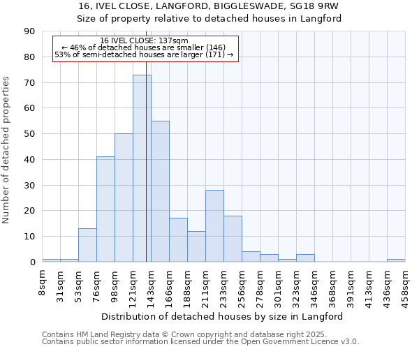 16, IVEL CLOSE, LANGFORD, BIGGLESWADE, SG18 9RW: Size of property relative to detached houses houses in Langford