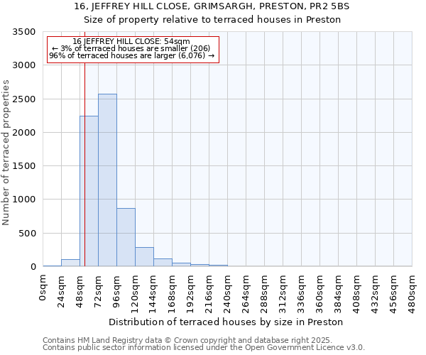 16, JEFFREY HILL CLOSE, GRIMSARGH, PRESTON, PR2 5BS: Size of property relative to terraced houses houses in Preston