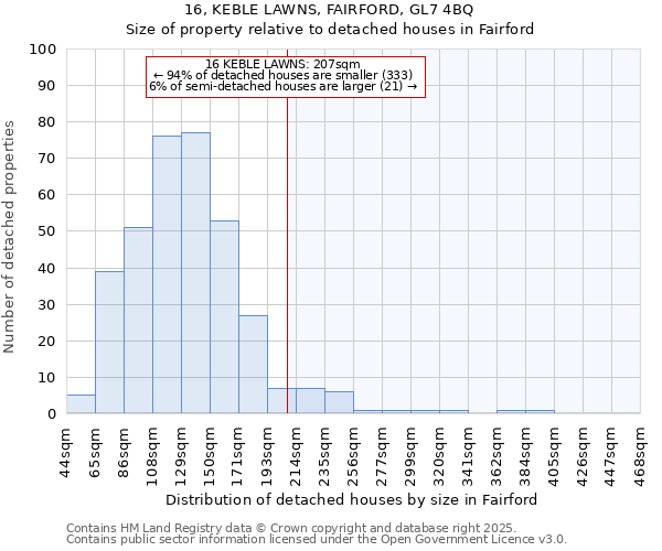 16, KEBLE LAWNS, FAIRFORD, GL7 4BQ: Size of property relative to detached houses houses in Fairford