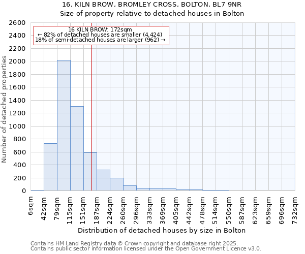 16, KILN BROW, BROMLEY CROSS, BOLTON, BL7 9NR: Size of property relative to detached houses houses in Bolton