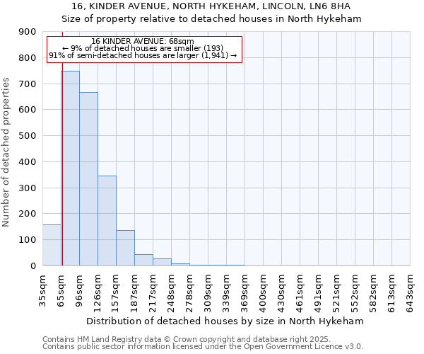 16, KINDER AVENUE, NORTH HYKEHAM, LINCOLN, LN6 8HA: Size of property relative to detached houses houses in North Hykeham