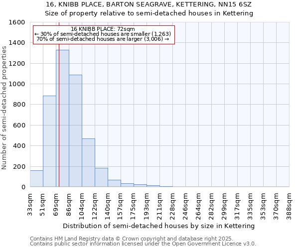 16, KNIBB PLACE, BARTON SEAGRAVE, KETTERING, NN15 6SZ: Size of property relative to semi-detached houses houses in Kettering