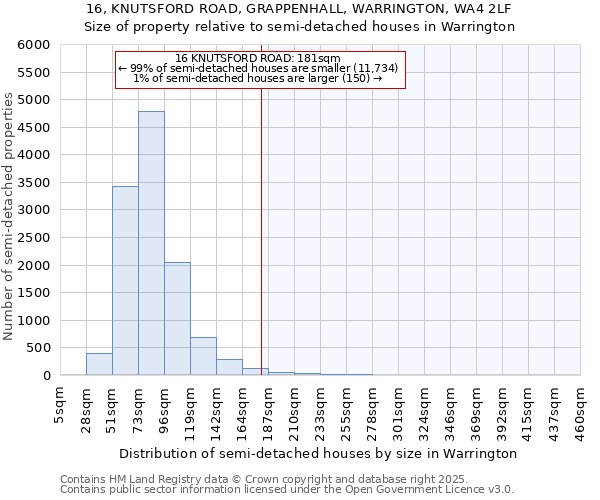 16, KNUTSFORD ROAD, GRAPPENHALL, WARRINGTON, WA4 2LF: Size of property relative to semi-detached houses houses in Warrington