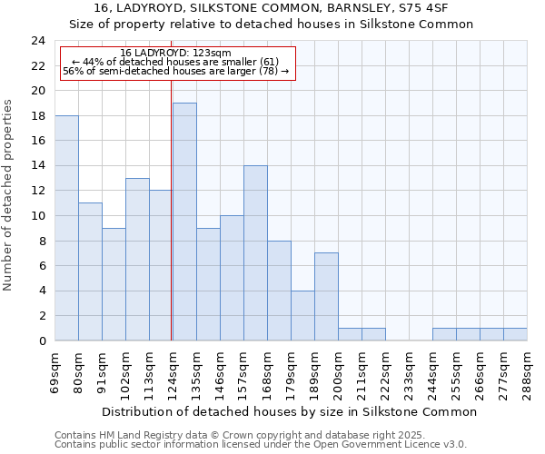 16, LADYROYD, SILKSTONE COMMON, BARNSLEY, S75 4SF: Size of property relative to detached houses houses in Silkstone Common