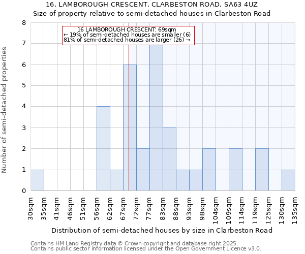 16, LAMBOROUGH CRESCENT, CLARBESTON ROAD, SA63 4UZ: Size of property relative to semi-detached houses houses in Clarbeston Road