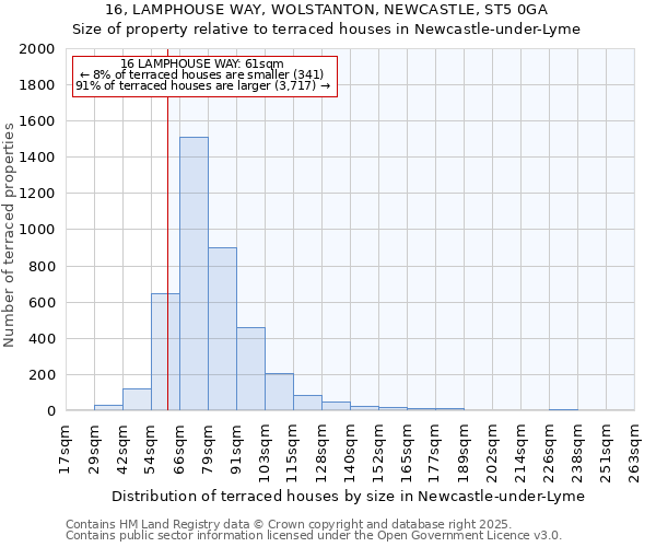 16, LAMPHOUSE WAY, WOLSTANTON, NEWCASTLE, ST5 0GA: Size of property relative to terraced houses houses in Newcastle-under-Lyme