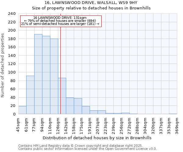 16, LAWNSWOOD DRIVE, WALSALL, WS9 9HY: Size of property relative to detached houses houses in Brownhills