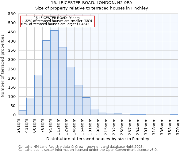 16, LEICESTER ROAD, LONDON, N2 9EA: Size of property relative to terraced houses houses in Finchley