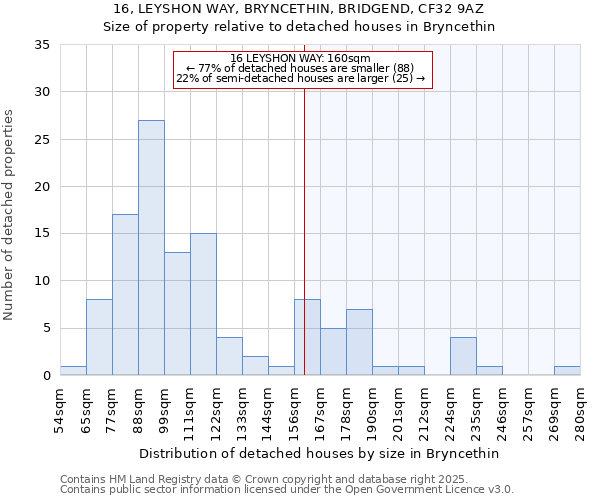 16, LEYSHON WAY, BRYNCETHIN, BRIDGEND, CF32 9AZ: Size of property relative to detached houses houses in Bryncethin