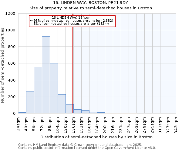 16, LINDEN WAY, BOSTON, PE21 9DY: Size of property relative to semi-detached houses houses in Boston