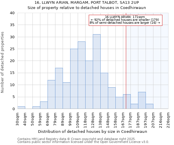 16, LLWYN ARIAN, MARGAM, PORT TALBOT, SA13 2UP: Size of property relative to detached houses houses in Coedhirwaun