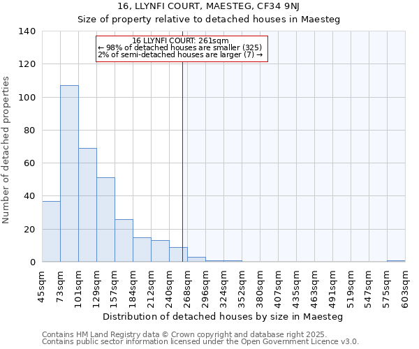 16, LLYNFI COURT, MAESTEG, CF34 9NJ: Size of property relative to detached houses houses in Maesteg