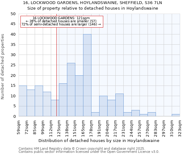 16, LOCKWOOD GARDENS, HOYLANDSWAINE, SHEFFIELD, S36 7LN: Size of property relative to detached houses houses in Hoylandswaine