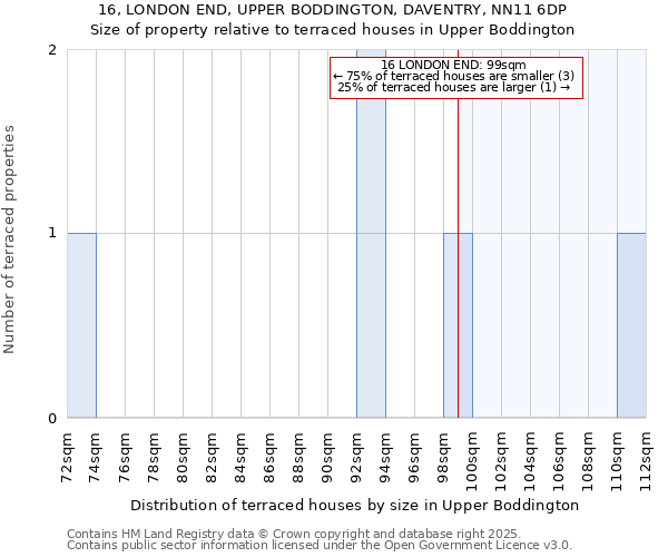 16, LONDON END, UPPER BODDINGTON, DAVENTRY, NN11 6DP: Size of property relative to terraced houses houses in Upper Boddington