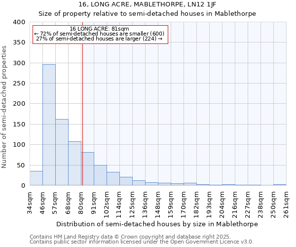 16, LONG ACRE, MABLETHORPE, LN12 1JF: Size of property relative to semi-detached houses houses in Mablethorpe