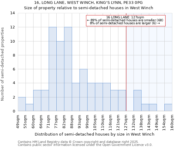 16, LONG LANE, WEST WINCH, KING'S LYNN, PE33 0PG: Size of property relative to semi-detached houses houses in West Winch