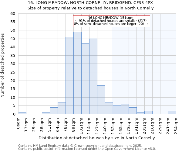 16, LONG MEADOW, NORTH CORNELLY, BRIDGEND, CF33 4PX: Size of property relative to detached houses houses in North Cornelly