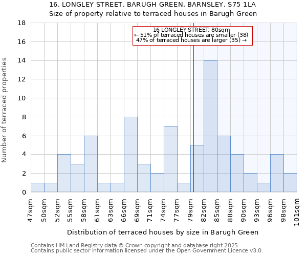 16, LONGLEY STREET, BARUGH GREEN, BARNSLEY, S75 1LA: Size of property relative to terraced houses houses in Barugh Green