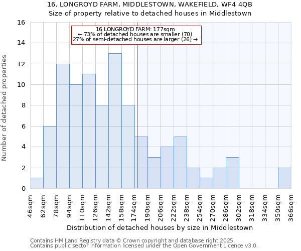 16, LONGROYD FARM, MIDDLESTOWN, WAKEFIELD, WF4 4QB: Size of property relative to detached houses houses in Middlestown