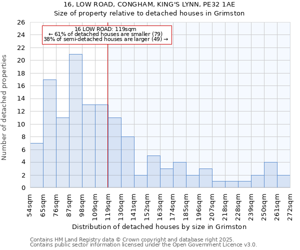 16, LOW ROAD, CONGHAM, KING'S LYNN, PE32 1AE: Size of property relative to detached houses houses in Grimston