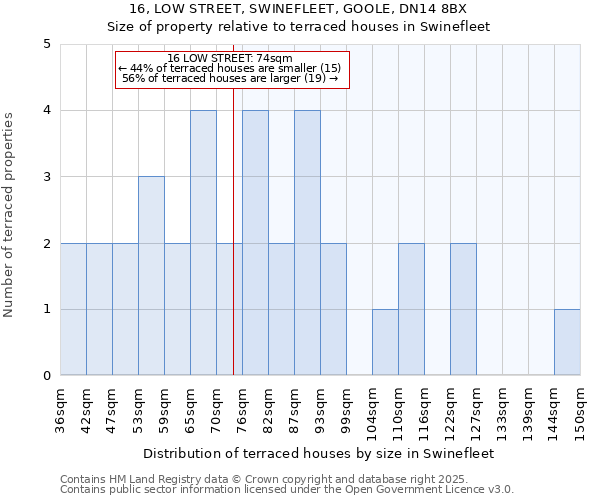 16, LOW STREET, SWINEFLEET, GOOLE, DN14 8BX: Size of property relative to terraced houses houses in Swinefleet