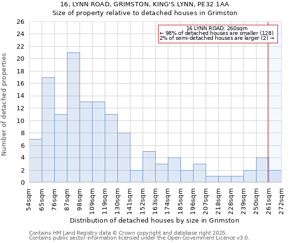 16, LYNN ROAD, GRIMSTON, KING'S LYNN, PE32 1AA: Size of property relative to detached houses houses in Grimston