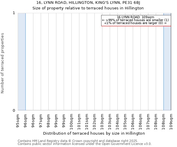 16, LYNN ROAD, HILLINGTON, KING'S LYNN, PE31 6BJ: Size of property relative to terraced houses houses in Hillington