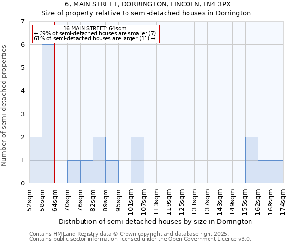 16, MAIN STREET, DORRINGTON, LINCOLN, LN4 3PX: Size of property relative to semi-detached houses houses in Dorrington