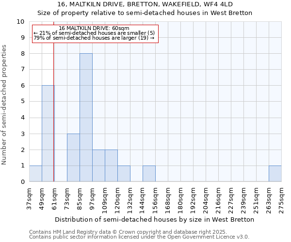 16, MALTKILN DRIVE, BRETTON, WAKEFIELD, WF4 4LD: Size of property relative to semi-detached houses houses in West Bretton