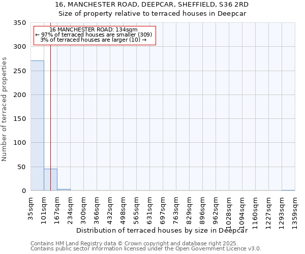 16, MANCHESTER ROAD, DEEPCAR, SHEFFIELD, S36 2RD: Size of property relative to terraced houses houses in Deepcar