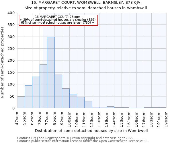 16, MARGARET COURT, WOMBWELL, BARNSLEY, S73 0JA: Size of property relative to semi-detached houses houses in Wombwell