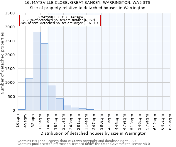 16, MAYSVILLE CLOSE, GREAT SANKEY, WARRINGTON, WA5 3TS: Size of property relative to detached houses houses in Warrington