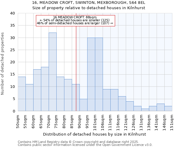 16, MEADOW CROFT, SWINTON, MEXBOROUGH, S64 8EL: Size of property relative to detached houses houses in Kilnhurst