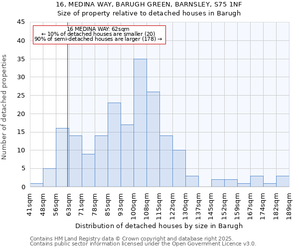 16, MEDINA WAY, BARUGH GREEN, BARNSLEY, S75 1NF: Size of property relative to detached houses houses in Barugh