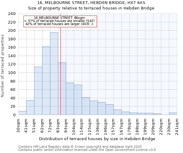 16, MELBOURNE STREET, HEBDEN BRIDGE, HX7 6AS: Size of property relative to terraced houses houses in Hebden Bridge