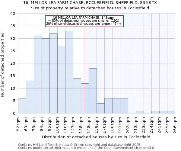 16, MELLOR LEA FARM CHASE, ECCLESFIELD, SHEFFIELD, S35 9TX: Size of property relative to detached houses houses in Ecclesfield