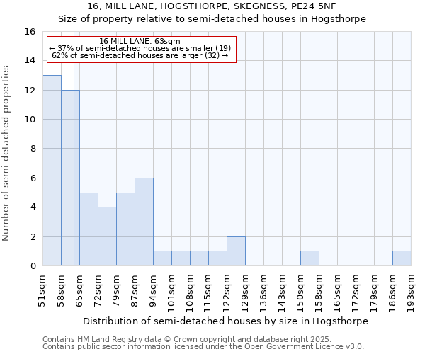 16, MILL LANE, HOGSTHORPE, SKEGNESS, PE24 5NF: Size of property relative to semi-detached houses houses in Hogsthorpe