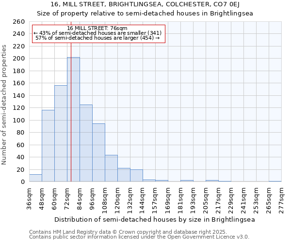 16, MILL STREET, BRIGHTLINGSEA, COLCHESTER, CO7 0EJ: Size of property relative to semi-detached houses houses in Brightlingsea