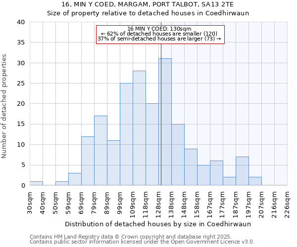 16, MIN Y COED, MARGAM, PORT TALBOT, SA13 2TE: Size of property relative to detached houses houses in Coedhirwaun