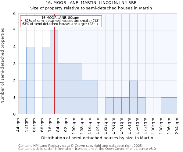 16, MOOR LANE, MARTIN, LINCOLN, LN4 3RB: Size of property relative to semi-detached houses houses in Martin