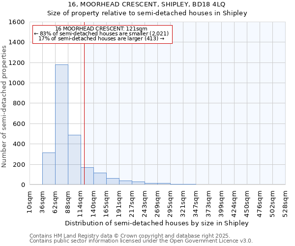 16, MOORHEAD CRESCENT, SHIPLEY, BD18 4LQ: Size of property relative to semi-detached houses houses in Shipley
