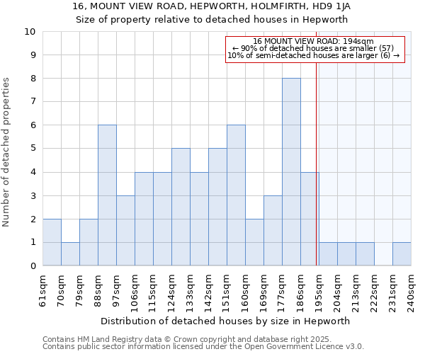 16, MOUNT VIEW ROAD, HEPWORTH, HOLMFIRTH, HD9 1JA: Size of property relative to detached houses houses in Hepworth