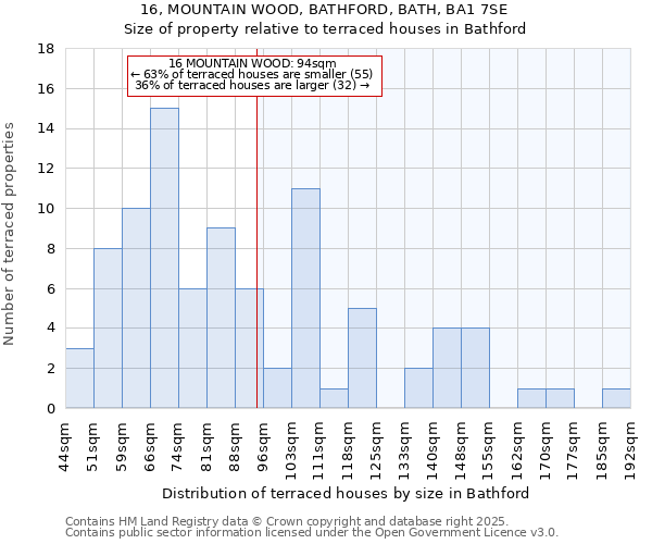 16, MOUNTAIN WOOD, BATHFORD, BATH, BA1 7SE: Size of property relative to terraced houses houses in Bathford