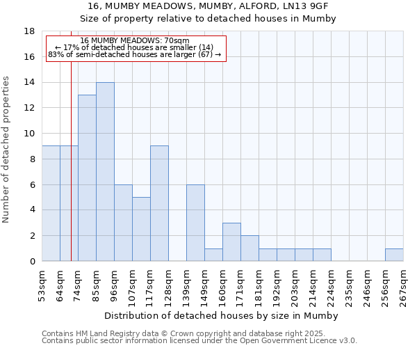 16, MUMBY MEADOWS, MUMBY, ALFORD, LN13 9GF: Size of property relative to detached houses houses in Mumby